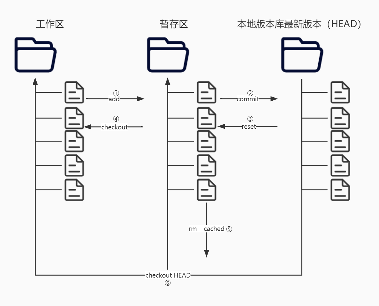 Git 工作区、暂存区和版本库.jpg
