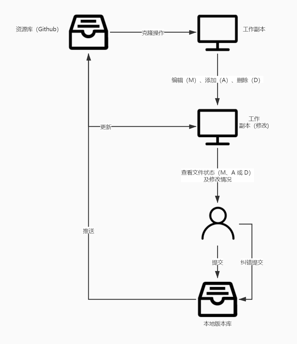 Git的工作流程 Git的工作流程